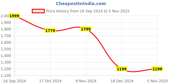 tatacliq.com Van Heusen White Slim Fit Printed Shirt van heusen Price History Graph from 16 Sep 2024 to 4 Nov 2025