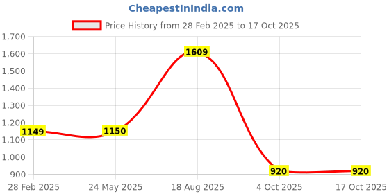 tatacliq.com Van Heusen White Slim Fit Printed Shirt van heusen Price History Graph from 28 Feb 2025 to 16 Oct 2025