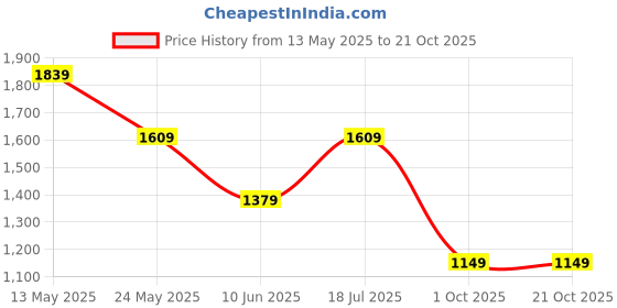 tatacliq.com Van Heusen White Slim Fit Printed Shirt van heusen Price History Graph from 13 May 2025 to 21 Oct 2025