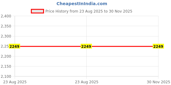 tatacliq.com Van Heusen White Slim Fit Printed Shirt van heusen Price History Graph from 23 Aug 2025 to 30 Nov 2025