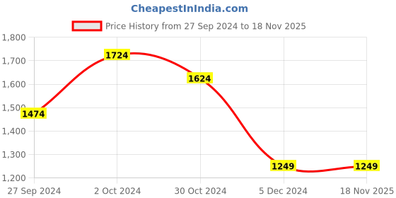 tatacliq.com Van Heusen White Slim Fit Printed Track Pants van heusen Price History Graph from 27 Sep 2024 to 18 Nov 2025