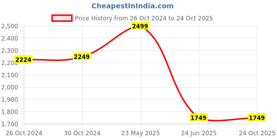 tatacliq.com Van Heusen White Slim Fit Self Pattern Shirt van heusen Price History Graph from 26 Oct 2024 to 23 Oct 2025