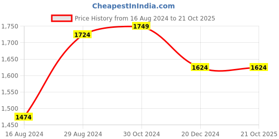tatacliq.com Van Heusen White Slim Fit Shirt van heusen Price History Graph from 16 Aug 2024 to 21 Oct 2025