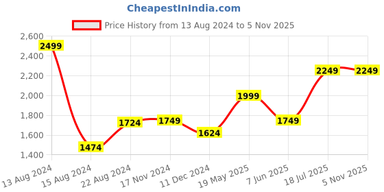 tatacliq.com Van Heusen White Slim Fit Shirt van heusen Price History Graph from 13 Aug 2024 to 5 Nov 2025