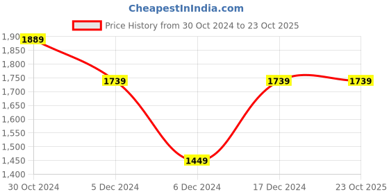 tatacliq.com Van Heusen White Slim Fit Shirt van heusen Price History Graph from 30 Oct 2024 to 22 Oct 2025
