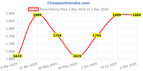 tatacliq.com Van Heusen White Slim Fit Shirt van heusen Price History Graph from 5 Mar 2025 to 30 Nov 2025