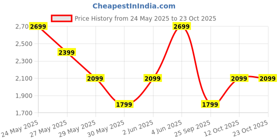 tatacliq.com Van Heusen White Slim Fit Shirt van heusen Price History Graph from 24 May 2025 to 22 Oct 2025