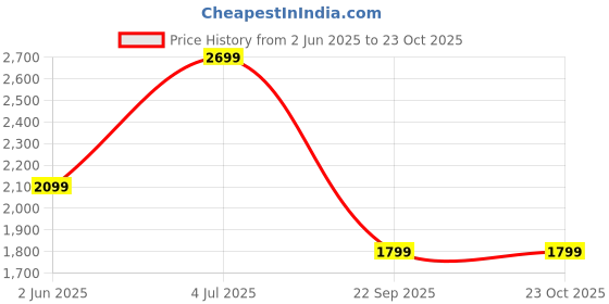tatacliq.com Van Heusen White Slim Fit Shirt van heusen Price History Graph from 2 Jun 2025 to 22 Oct 2025