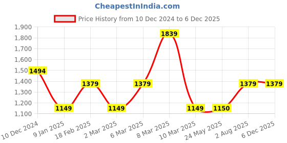 tatacliq.com Van Heusen White Slim Fit Striped Joggers van heusen Price History Graph from 10 Dec 2024 to 5 Dec 2025
