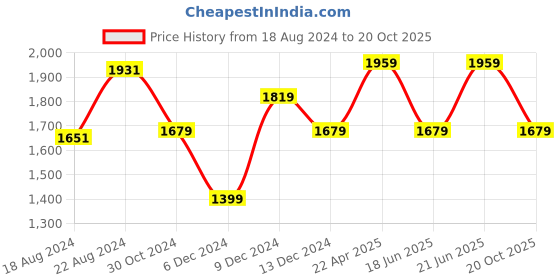 tatacliq.com Van Heusen White Slim Fit Striped Shirt van heusen Price History Graph from 18 Aug 2024 to 20 Oct 2025