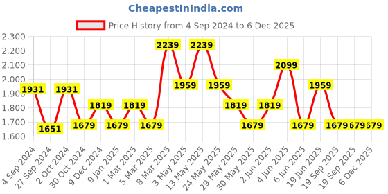 tatacliq.com Van Heusen White Slim Fit Striped Shirt van heusen Price History Graph from 4 Sep 2024 to 6 Dec 2025