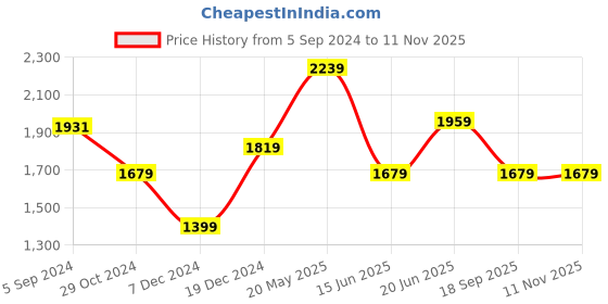 tatacliq.com Van Heusen White Slim Fit Striped Shirt van heusen Price History Graph from 5 Sep 2024 to 8 Nov 2025