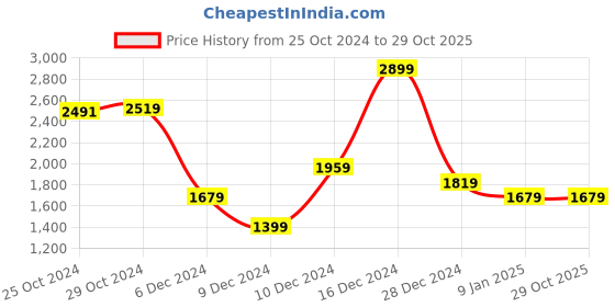 tatacliq.com Van Heusen White Slim Fit Striped Shirt van heusen Price History Graph from 25 Oct 2024 to 29 Oct 2025
