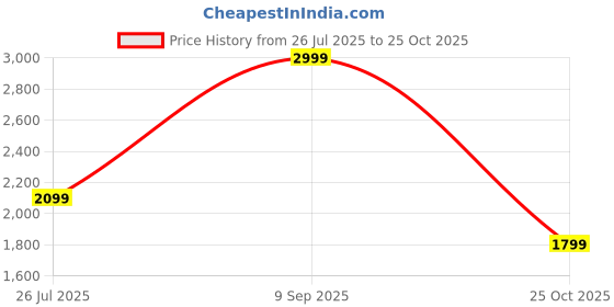 tatacliq.com Van Heusen White Slim Fit Striped Shirt van heusen Price History Graph from 26 Jul 2025 to 25 Oct 2025