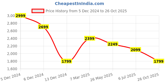 tatacliq.com Van Heusen White Slim Fit Tie - Dye Shirt van heusen Price History Graph from 5 Dec 2024 to 26 Oct 2025