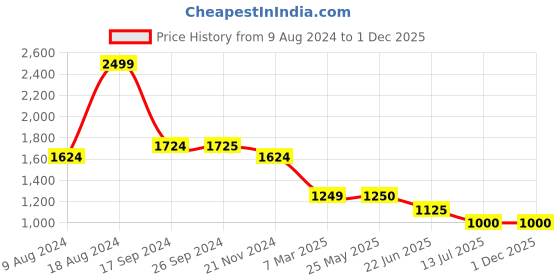 tatacliq.com Van Heusen White Slim Fit Trackpants van heusen Price History Graph from 9 Aug 2024 to 1 Dec 2025