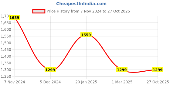 tatacliq.com Van Heusen White Slim Fit Trousers van heusen Price History Graph from 7 Nov 2024 to 26 Oct 2025