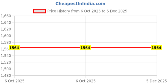 tatacliq.com Van Heusen White Slim Fit Trousers van heusen Price History Graph from 6 Oct 2025 to 4 Dec 2025
