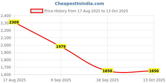 tatacliq.com Van Heusen White Sling Handbag van heusen Price History Graph from 17 Aug 2025 to 12 Oct 2025
