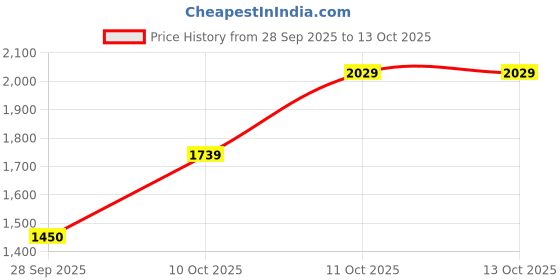 tatacliq.com Van Heusen White Sling Handbag van heusen Price History Graph from 28 Sep 2025 to 13 Oct 2025
