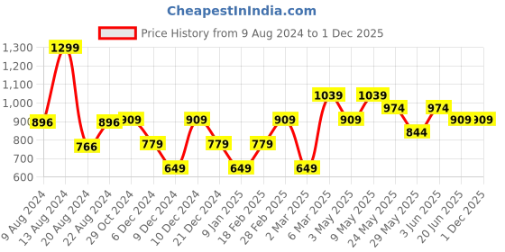 tatacliq.com Van Heusen White Solid Bow Tie van heusen Price History Graph from 9 Aug 2024 to 1 Dec 2025