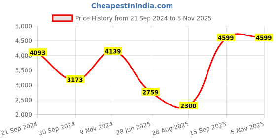 tatacliq.com Van Heusen White Striped  A-Line Formal Dress van heusen Price History Graph from 21 Sep 2024 to 4 Nov 2025