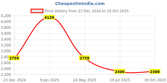 tatacliq.com Van Heusen White Striped  A-Line Formal Dress van heusen Price History Graph from 23 Dec 2024 to 19 Oct 2025