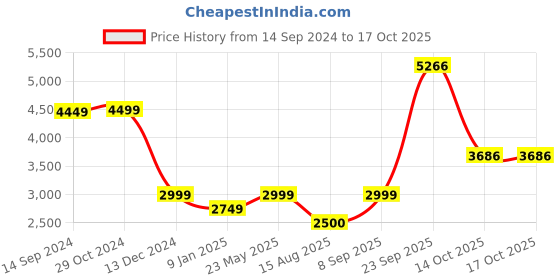 tatacliq.com Van Heusen White Striped Blazer van heusen Price History Graph from 14 Sep 2024 to 16 Oct 2025