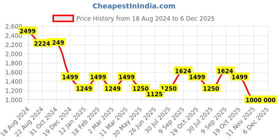 tatacliq.com Van Heusen White Striped Formal Pants van heusen Price History Graph from 18 Aug 2024 to 5 Dec 2025