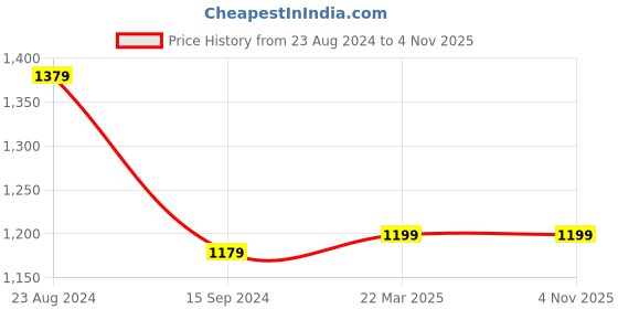 tatacliq.com Van Heusen White Striped Formal Shirt van heusen Price History Graph from 23 Aug 2024 to 3 Nov 2025