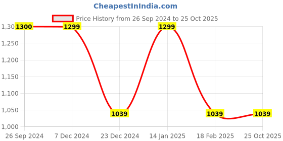 tatacliq.com Van Heusen White Striped Pants van heusen Price History Graph from 26 Sep 2024 to 24 Oct 2025