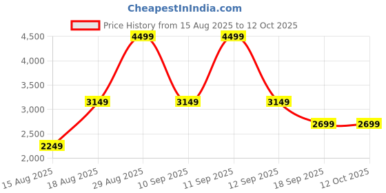 tatacliq.com Van Heusen White Striped Satchel van heusen Price History Graph from 15 Aug 2025 to 11 Oct 2025