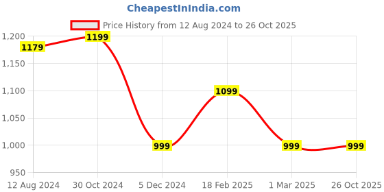 tatacliq.com Van Heusen White Striped Shirt van heusen Price History Graph from 12 Aug 2024 to 25 Oct 2025