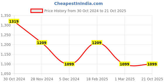 tatacliq.com Van Heusen White Striped Shirt van heusen Price History Graph from 30 Oct 2024 to 21 Oct 2025