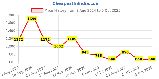 tatacliq.com Van Heusen White Striped Sweater van heusen Price History Graph from 9 Aug 2024 to 5 Oct 2025