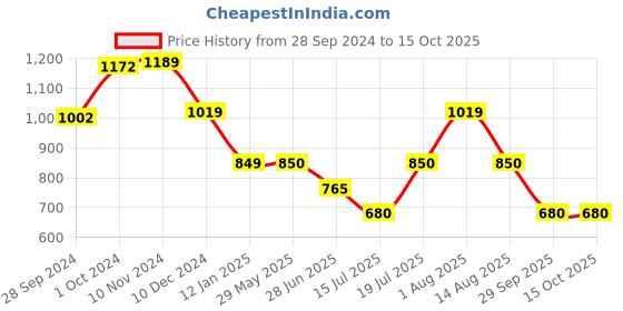 tatacliq.com Van Heusen White Striped Sweater van heusen Price History Graph from 28 Sep 2024 to 15 Oct 2025
