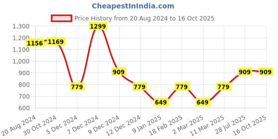tatacliq.com Van Heusen White Striped Top van heusen Price History Graph from 20 Aug 2024 to 15 Oct 2025