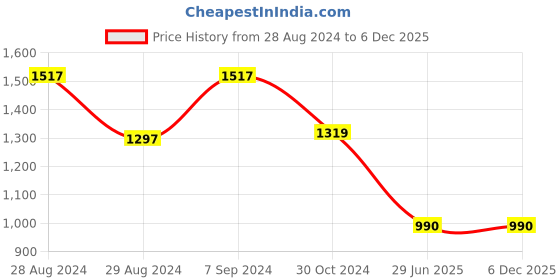 tatacliq.com Van Heusen White Striped Top van heusen Price History Graph from 28 Aug 2024 to 2 Dec 2025