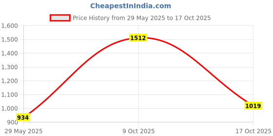 tatacliq.com Van Heusen White Striped Top van heusen Price History Graph from 29 May 2025 to 17 Oct 2025