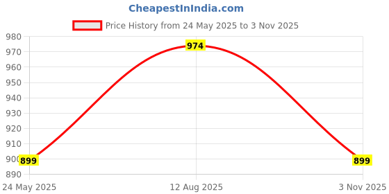 tatacliq.com Van Heusen White Striped Top van heusen Price History Graph from 24 May 2025 to 3 Nov 2025