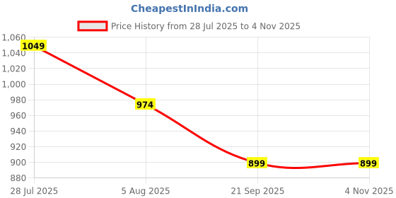 tatacliq.com Van Heusen White Striped Top van heusen Price History Graph from 28 Jul 2025 to 4 Nov 2025