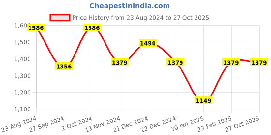 tatacliq.com Van Heusen White Striped Trousers van heusen Price History Graph from 23 Aug 2024 to 26 Oct 2025