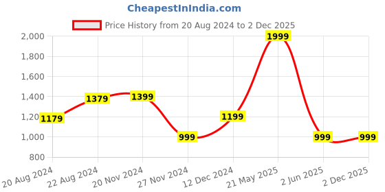 tatacliq.com Van Heusen White Striped Trousers van heusen Price History Graph from 20 Aug 2024 to 2 Dec 2025