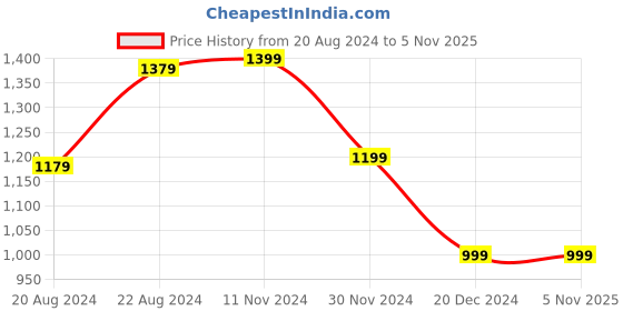 tatacliq.com Van Heusen White Striped Trousers van heusen Price History Graph from 20 Aug 2024 to 5 Nov 2025