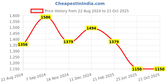 tatacliq.com Van Heusen White Striped Trousers van heusen Price History Graph from 22 Aug 2024 to 20 Oct 2025