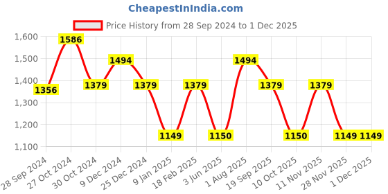 tatacliq.com Van Heusen White Striped Trousers van heusen Price History Graph from 28 Sep 2024 to 30 Nov 2025