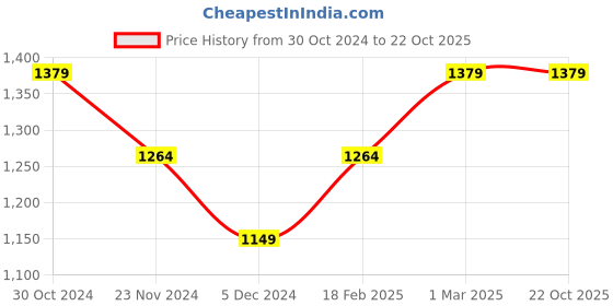 tatacliq.com Van Heusen White Striped Trousers van heusen Price History Graph from 30 Oct 2024 to 21 Oct 2025