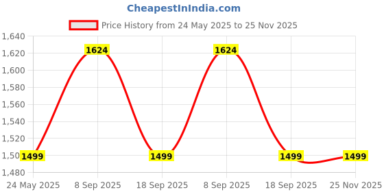 tatacliq.com Van Heusen White Striped Trousers van heusen Price History Graph from 24 May 2025 to 24 Nov 2025