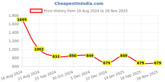 tatacliq.com Van Heusen White Tapered Fit Trousers van heusen Price History Graph from 16 Aug 2024 to 26 Nov 2025