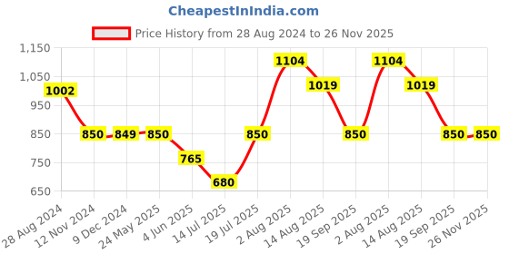 tatacliq.com Van Heusen White Tapered Fit Trousers van heusen Price History Graph from 28 Aug 2024 to 25 Nov 2025